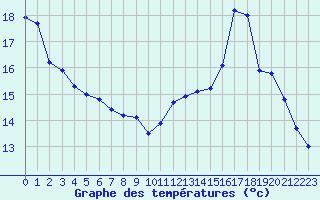 Courbe de tempratures pour Anglars St-Flix(12)