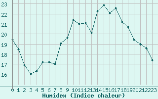 Courbe de l'humidex pour Ouessant (29)