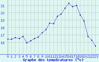 Courbe de tempratures pour Le Touquet (62)