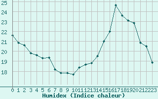 Courbe de l'humidex pour Castres-Nord (81)