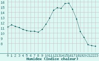 Courbe de l'humidex pour Bziers-Centre (34)