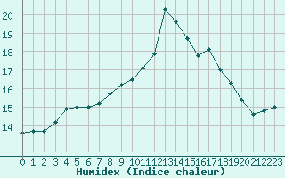 Courbe de l'humidex pour Biache-Saint-Vaast (62)