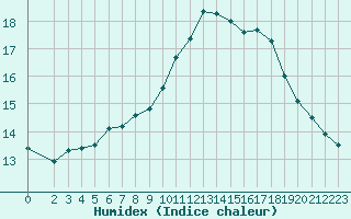 Courbe de l'humidex pour Hd-Bazouges (35)