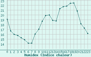 Courbe de l'humidex pour Mcon (71)