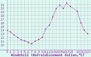 Courbe du refroidissement olien pour Variscourt (02)