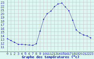 Courbe de tempratures pour Xert / Chert (Esp)