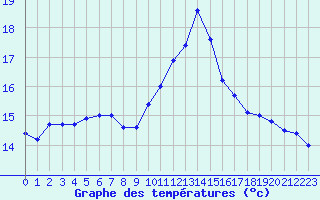 Courbe de tempratures pour Saint-Mdard-d