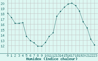 Courbe de l'humidex pour Manlleu (Esp)