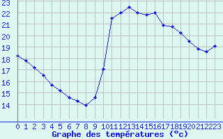 Courbe de tempratures pour Dax (40)