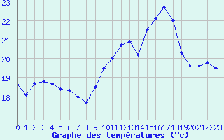 Courbe de tempratures pour Perpignan (66)