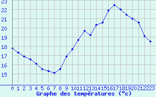 Courbe de tempratures pour Lagny-sur-Marne (77)