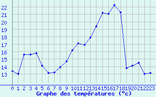 Courbe de tempratures pour Saint-Mdard-d