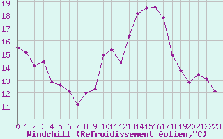 Courbe du refroidissement olien pour Engins (38)