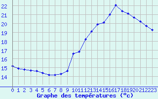 Courbe de tempratures pour L