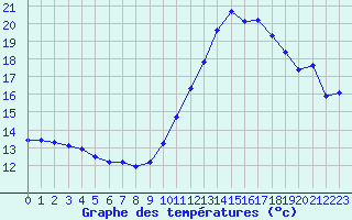 Courbe de tempratures pour Als (30)