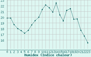 Courbe de l'humidex pour Carpentras (84)