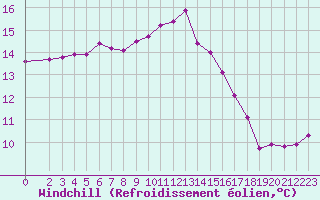 Courbe du refroidissement olien pour Mouilleron-le-Captif (85)