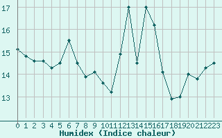 Courbe de l'humidex pour Valence d'Agen (82)