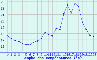 Courbe de tempratures pour Perpignan Moulin  Vent (66)