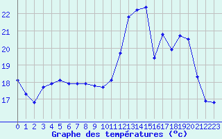 Courbe de tempratures pour La Lande-sur-Eure (61)