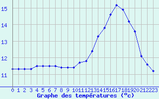 Courbe de tempratures pour Treize-Vents (85)