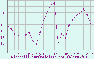 Courbe du refroidissement olien pour La Baeza (Esp)
