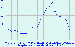 Courbe de tempratures pour Nevers (58)