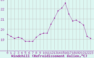 Courbe du refroidissement olien pour Nevers (58)