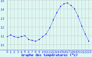 Courbe de tempratures pour Le Perreux-sur-Marne (94)