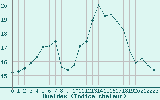 Courbe de l'humidex pour Croisette (62)