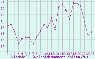 Courbe du refroidissement olien pour Chlons-en-Champagne (51)