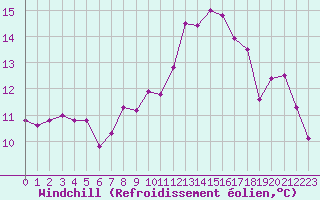 Courbe du refroidissement olien pour Marignane (13)