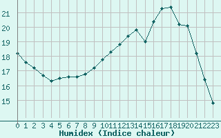 Courbe de l'humidex pour Le Mans (72)