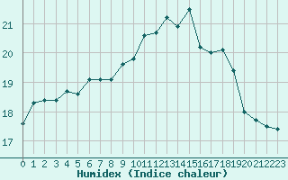 Courbe de l'humidex pour Abbeville (80)