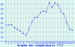 Courbe de tempratures pour Cherbourg (50)