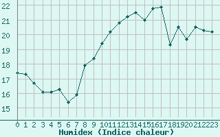 Courbe de l'humidex pour Ile d'Yeu - Saint-Sauveur (85)