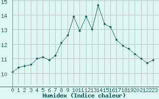 Courbe de l'humidex pour Saint-Brevin (44)