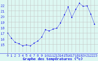 Courbe de tempratures pour Dieppe (76)