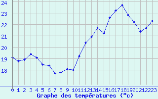 Courbe de tempratures pour Mont-Saint-Vincent (71)