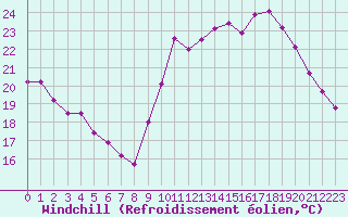 Courbe du refroidissement olien pour Biscarrosse (40)