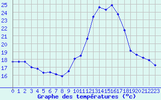 Courbe de tempratures pour Bagnres-de-Luchon (31)