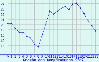 Courbe de tempratures pour Biscarrosse (40)