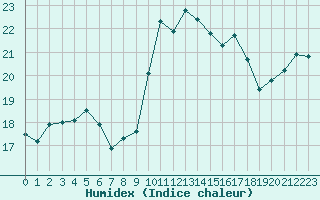 Courbe de l'humidex pour Cavalaire-sur-Mer (83)