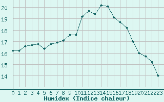 Courbe de l'humidex pour Souprosse (40)