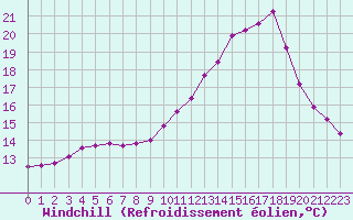 Courbe du refroidissement olien pour Hd-Bazouges (35)