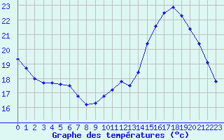 Courbe de tempratures pour Champagne-sur-Seine (77)