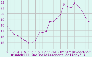 Courbe du refroidissement olien pour Sandillon (45)