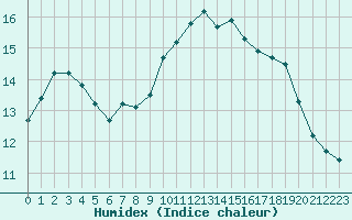 Courbe de l'humidex pour Aniane (34)