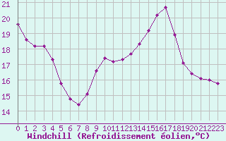 Courbe du refroidissement olien pour La Javie (04)
