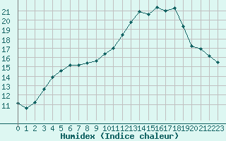 Courbe de l'humidex pour Saint-Dizier (52)